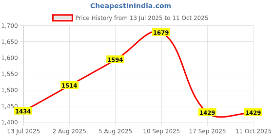 amazon.in ELBME® Red Protective Case Cover Skin for PlayStation Vita Psv1000 Controller Price History Graph from 13 Jul 2025 to 8 Oct 2025