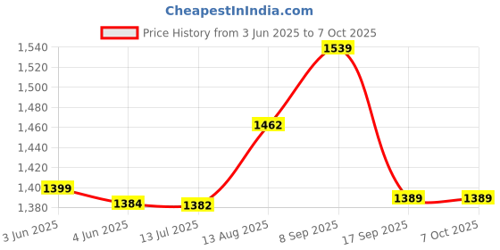 amazon.in ELBME® Red Protective Case Cover Skin for PlayStation Vita Psv1000 Controller Price History Graph from 3 Jun 2025 to 6 Oct 2025