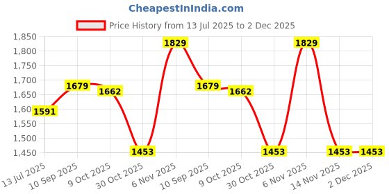 amazon.in ELBME® Red Protective Case Cover Skin for Sony PlayStation Vita Psv1000 Controller Price History Graph from 13 Jul 2025 to 1 Dec 2025