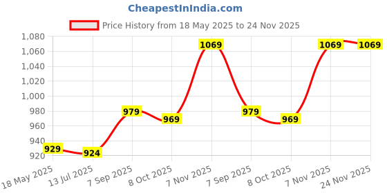 amazon.in ELBME® Reflective Arm band Adjustable Safety Arm band Straps for Running, Jogging, Cycling, Hiking, Walking (Green) Price History Graph from 18 May 2025 to 24 Nov 2025