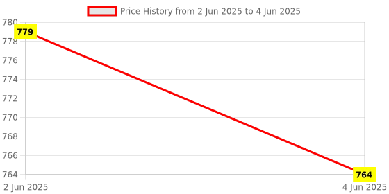 amazon.in ELBME® Repair Replacement Button Thumbstick Analog Stick Joystick for PSP 1000 [Video Game] Price History Graph from 2 Jun 2025 to 4 Jun 2025