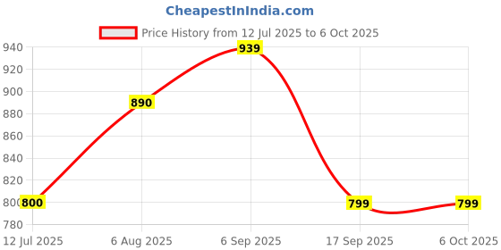 amazon.in ELBME® Replacement Lb Rb Button Key Repair for Microsoft Xbox One Controller Durable Price History Graph from 12 Jul 2025 to 6 Oct 2025