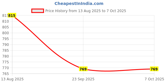 amazon.in ELBME® Replacement Lb Rb Button Key Repair for Microsoft Xbox One Controller Durable Price History Graph from 13 Aug 2025 to 6 Oct 2025