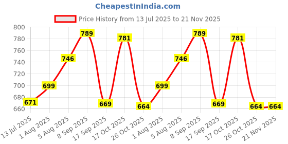 amazon.in ELBME® Replacement Power Socket Charging Port Connector Fix for Nintendo Dsi/Dsi XL / 2Ds Controller | Decorative | | Retro | Collector's Item Price History Graph from 13 Jul 2025 to 21 Nov 2025