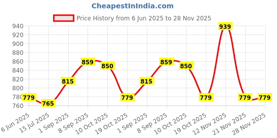 amazon.in ELBME® Replacement Wristband Bracelet Band Strap for Garmin Vivofit 2 Tracker Black Silicone Sporting Goods | Fitness, Running & Yoga | Fitness Technology | Fit Tech Parts & Accessories Price History Graph from 6 Jun 2025 to 28 Nov 2025