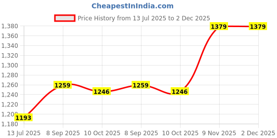 amazon.in ELBME® Reusable Washable Underarm Armpit Sweat Pads Shields for Women Quick Drying| Bath & Body | Deodorants & Antiperspirants Price History Graph from 13 Jul 2025 to 2 Dec 2025