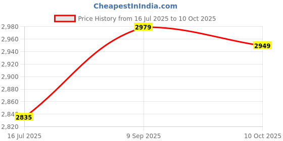 amazon.in ELBME® Rice Cooker, Microwave Rice Cooker Set with Good Airtightness Easy Operation 2L for Kitchen Microwave Oven (Green)_1 Price History Graph from 16 Jul 2025 to 10 Oct 2025