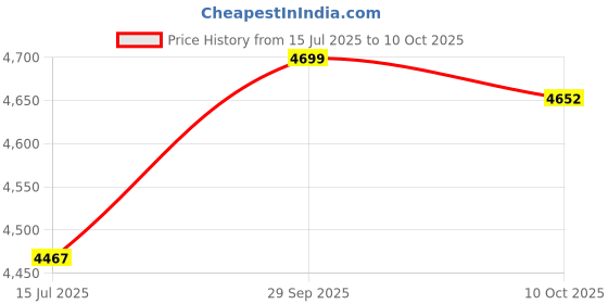 amazon.in ELBME® Robotic Vacuum Cleaner Smart Floor Suction Mopping Cleaning Machine for Home Handheld Box White Price History Graph from 15 Jul 2025 to 10 Oct 2025