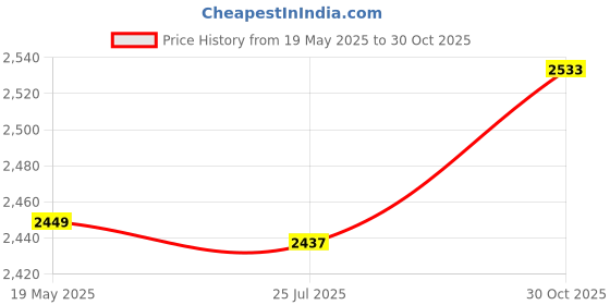 amazon.in ELBME® Router Table Insert Plate, Easy Installation Trimming Machine Flip Board for Trimming Price History Graph from 19 May 2025 to 30 Oct 2025