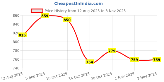 amazon.in elbme ELBME® Safe Stash Clip Kitchen Gadgets Smoking Accessories Retractable Lighter Belt Blue | Authentic Collector's Piece | Rare Collectible | 1 Piece Retractable Lighter Belt | Blue elbme Price History Graph from 12 Aug 2025 to 1 Nov 2025