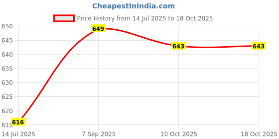 amazon.in ELBME® Salon Hair Dye Thickened Perm Paper High Temperature Resistance Barber Tissue for Hot & Cold Hair Perming_1 Price History Graph from 14 Jul 2025 to 18 Oct 2025