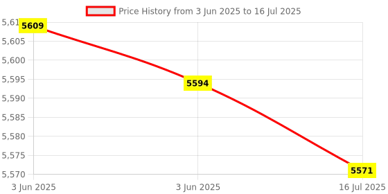 amazon.in ELBME® Sc8108 Rj45 Network Tester LAN Length Cable Meter Measurement Price History Graph from 3 Jun 2025 to 16 Jul 2025