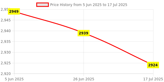 amazon.in ELBME® SDR Game Keypad Ergonomic Design with 1 M USB Cable Programming Macro Pad Keypad Price History Graph from 5 Jun 2025 to 17 Jul 2025
