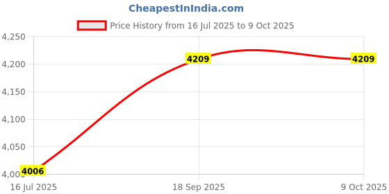 amazon.in ELBME® Sequins Fish Tail Shape Floating Row Water Inflatable Floating Bed | Sequins Fish (Blue) Price History Graph from 16 Jul 2025 to 8 Oct 2025