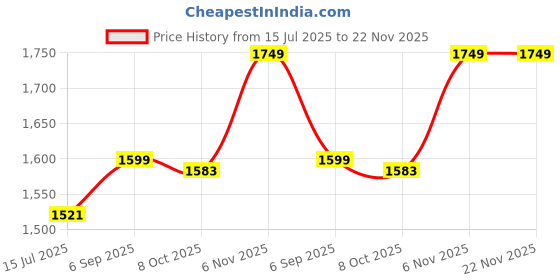 amazon.in ELBME® Sf-95Dl Digital Tv Aerial Satellite Signal Finder Meter Tv Reception System Consumer Electronics | TV Video & Home Audio | TV Video & Audio Accessories | Signal Finders Price History Graph from 15 Jul 2025 to 22 Nov 2025