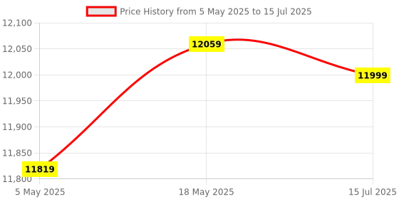 amazon.in ELBME® SFF-8611 Data Cable, PCI-E 3 Card - PCI Express M.2 M-Key to SFF-8612 Host Adapter for GPD Win Max2 External Graphics Card & SSD Price History Graph from 5 May 2025 to 15 Jul 2025