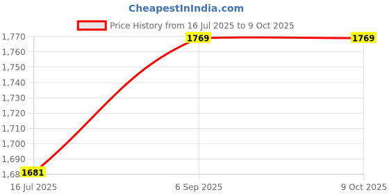 amazon.in ELBME® Signal Detector Mobile Phone Signal Detector Wireless Detector Full-Range Tracker Finder Price History Graph from 16 Jul 2025 to 8 Oct 2025