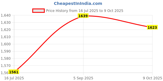 amazon.in ELBME® Signal Detector Mobile Phone Signal Detector Wireless Detector Full-Range Tracker Finder_2 Price History Graph from 16 Jul 2025 to 9 Oct 2025