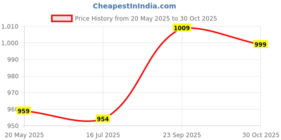 amazon.in ELBME® Silicone Thumb Sucking Stop Finger Guard Children Thumb Sucking Treatment Kit For Infant, White Price History Graph from 20 May 2025 to 30 Oct 2025