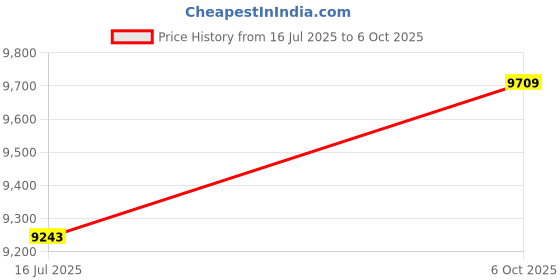 amazon.in ELBME® Single Phase Vibrating Motor, Aluminum Alloy IP66 Protected Vibration Motor Adjustable Eccentric Angle for Machine Appliances (40W)_1 Price History Graph from 16 Jul 2025 to 6 Oct 2025