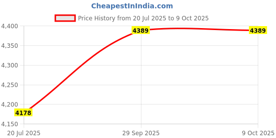 amazon.in ELBME® Sleep Aid Machine, Microcurrent Low Frequency Pulse Intelligent Sleep Aid Device with Ear Clip 20min Timing Portable Insomnia Relief Device with 3 Modes 28 Levels Strength Price History Graph from 20 Jul 2025 to 8 Oct 2025