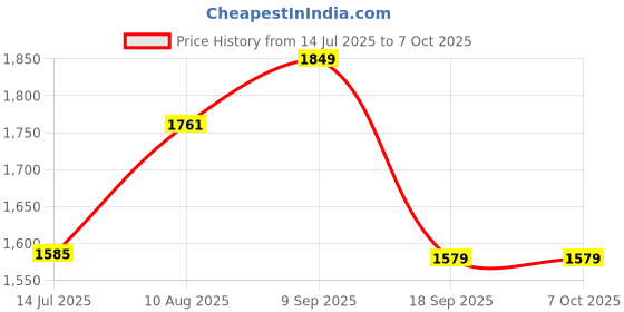 amazon.in ELBME® Soccer Folded Adjustable Straps with Buckles Durable Football Target Net Price History Graph from 14 Jul 2025 to 6 Oct 2025