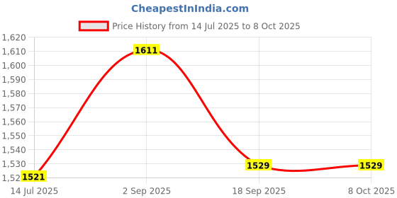 amazon.in ELBME® Soccer Folded Adjustable Straps with Buckles Durable Football Target Net Price History Graph from 14 Jul 2025 to 8 Oct 2025