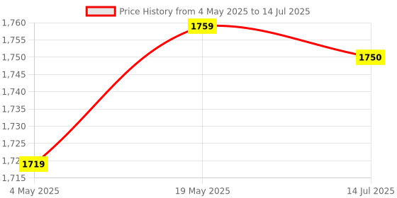 amazon.in ELBME® Solar Charge Controller, LCD Display Solar Charge Controller Power Off Memory Dual USB 5V Output for Industry (50A) Price History Graph from 4 May 2025 to 14 Jul 2025