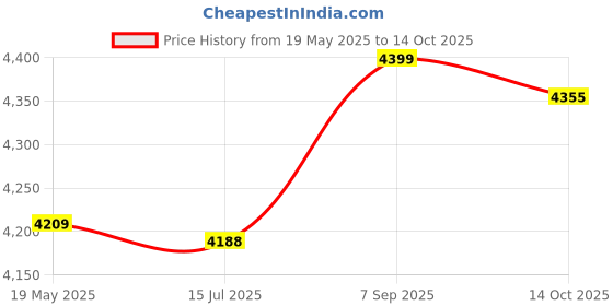 amazon.in ELBME® Solar Powered Charger, Solar Charger USB Output 20W 2A 5V for Outdoor Activities for Mobile Phone Price History Graph from 19 May 2025 to 14 Oct 2025