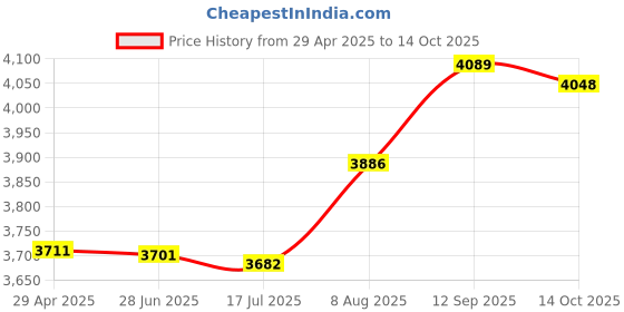 amazon.in ELBME® Sound Card 4 Channel 32KHz 48KHz Stereo 5.1 Audio USB 2 for Laptop Black Price History Graph from 29 Apr 2025 to 14 Oct 2025