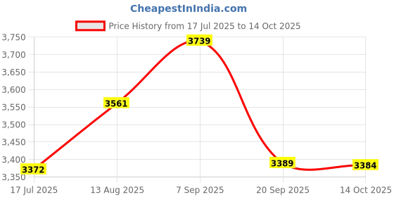 amazon.in ELBME® Sound Card 4 Channel 32KHz 48KHz Stereo 5.1 Audio USB 2 for Laptop Black Price History Graph from 17 Jul 2025 to 14 Oct 2025