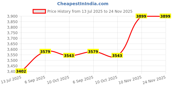 amazon.in ELBME® Sound Card 4 Channel 32Khz 48Khz Stereo 5.1 Audio USB 2.0 for Laptop Black Price History Graph from 13 Jul 2025 to 23 Nov 2025