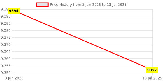 amazon.in elbme ELBME® Sous Vide Cooker Precision Detachable Accessories for Immersion Circulator 11L Container elbme Price History Graph from 3 Jun 2025 to 13 Jul 2025