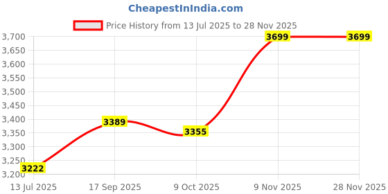 amazon.in ELBME® Sports Hand Pedometer LCD Smart Bracelet Sleep White Price History Graph from 13 Jul 2025 to 25 Nov 2025