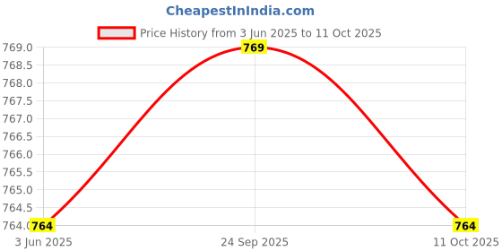 amazon.in ELBME® Sprayer Fogger Cable USB Rechargable Cable for Cordless Sprayer Fogger Price History Graph from 3 Jun 2025 to 11 Oct 2025