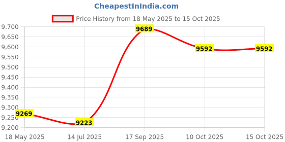 amazon.in elbme ELBME® SPVCE LIFE Air Cooler Conditioner Small Personal Evaporative Air Cooler & Humidifier Fan Mini Ac Plug In elbme Price History Graph from 18 May 2025 to 15 Oct 2025