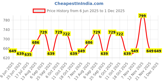 amazon.in elbme ELBME® Square Mini Smart Finder Bluetooth Tracer Black| Pet Supplies | Dog Supplies | Collars elbme Price History Graph from 6 Jun 2025 to 1 Dec 2025