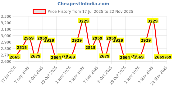 amazon.in ELBME® SSD USB 3.1 External Solid State Drives Hard Disk for PC Laptop 2TB Red (500GB Black) Price History Graph from 17 Jul 2025 to 22 Nov 2025