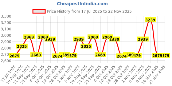 amazon.in ELBME® SSD USB 3.1 External Solid State Drives Hard Disk for PC Laptop 2TB Red (500GB Blue) Price History Graph from 17 Jul 2025 to 19 Nov 2025