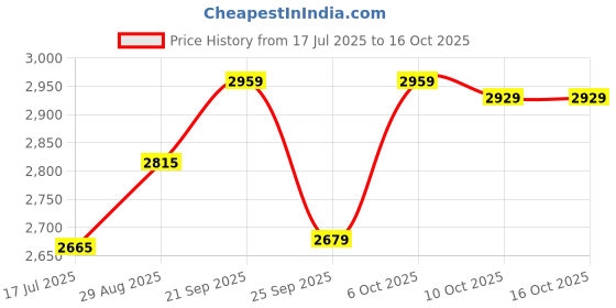 amazon.in ELBME® SSD USB 3.1 External Solid State Drives Hard Disk for PC Laptop 2TB Red (500GB Red) Price History Graph from 17 Jul 2025 to 15 Oct 2025