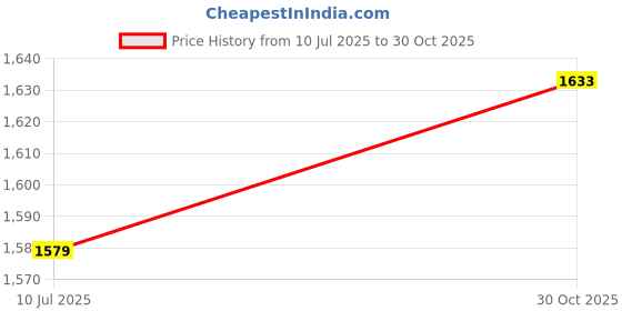 amazon.in ELBME® Stained Glass Hummingbird Suncatcher Metal Birds Home Windows Hanging Decor Price History Graph from 10 Jul 2025 to 30 Oct 2025