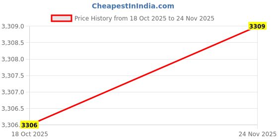amazon.in ELBME® Strength-Adjustable Men Kegel Trainer Pelvic Floor Muscle Repairer Sphincter Exerciser | Grey Price History Graph from 18 Oct 2025 to 24 Nov 2025