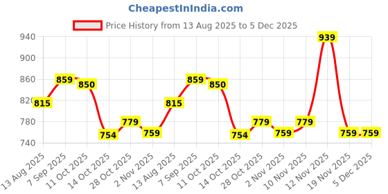 amazon.in ELBME® Sweat Towel 30X90Cm Instant Cooling Relief Ice Towel for Running Workout Gym Light Gray | Fitness Running & Yoga | Fitness Equipment & Gear | Gym Towels Price History Graph from 13 Aug 2025 to 5 Dec 2025