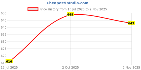 amazon.in elbme ELBME® Sweatband Sweat Absorbent Elastic Sports Headbands for Yoga Exercise Climbing Pink elbme Price History Graph from 13 Jul 2025 to 2 Nov 2025