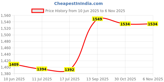 amazon.in elbme ELBME® Swim Aquatic Cuffs EVA Foam Swimming Arm Band Armlet Swim Training Equipment Blue with Buckle | 1 Swim Aquatic Cuffs elbme Price History Graph from 10 Jun 2025 to 3 Nov 2025