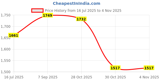 amazon.in elbme ELBME® Swim Aquatic Cuffs Eva Foam Swimming Arm Band Armlet Swim Training Equipment Green with Buckle elbme Price History Graph from 16 Jul 2025 to 2 Nov 2025