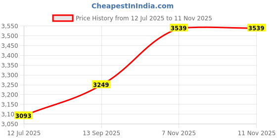 amazon.in ELBME® Swim Aquatic Cuffs,Exercise Cuffs Water Aerobics Float Ring Fitness Exercise Set, Ankles Arms Belts with Quick Release Buckle for Swim Fitness Training Set of 2 Price History Graph from 12 Jul 2025 to 10 Nov 2025