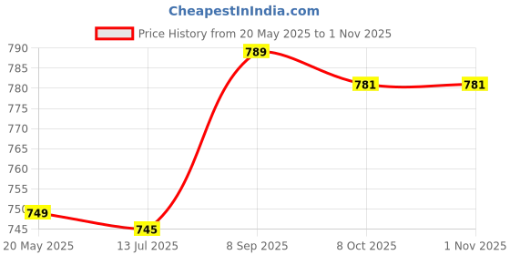 amazon.in elbme ELBME® Swimwear Enlarge Penis Pouch Pad 3D Swimming Trunk Swim Brief Shorts Underwear Pad 4pcs (Black) | 2 elbme Price History Graph from 20 May 2025 to 31 Oct 2025