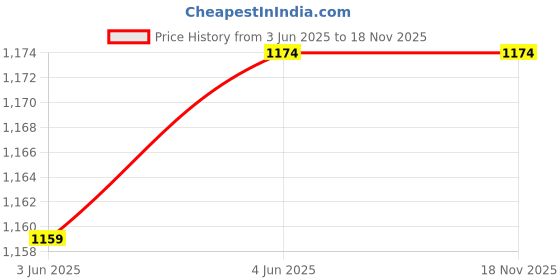amazon.in elbme ELBME® Telescoping Handle Replacement Parts Telescopic Pull Drag Rod for Luggage elbme Price History Graph from 3 Jun 2025 to 17 Nov 2025