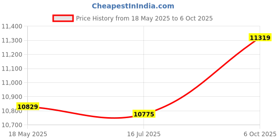 amazon.in ELBME® Tension Sensor, Strong Resistance Durable Stainless Steel Load Cell, for 3C Product Testing Automotive Press Assembly(Range 0~5kg) Price History Graph from 18 May 2025 to 6 Oct 2025